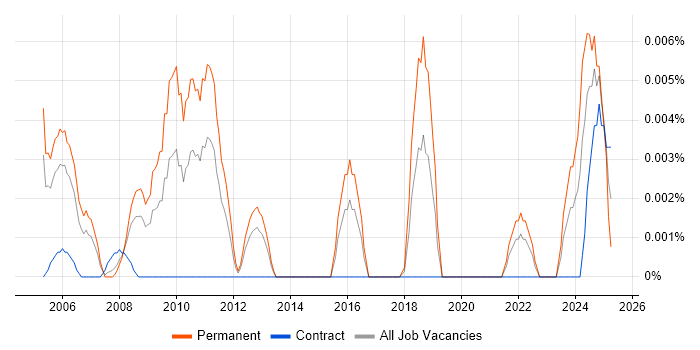 Job vacancy trend for Molecular Biology in London Job vacancy trend for Molecular Biology in London