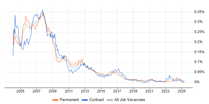 Job vacancy trend for MOM in London Job vacancy trend for MOM in London
