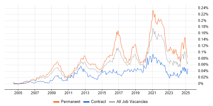 Job vacancy trend for Monetization in London Job vacancy trend for Monetization in London