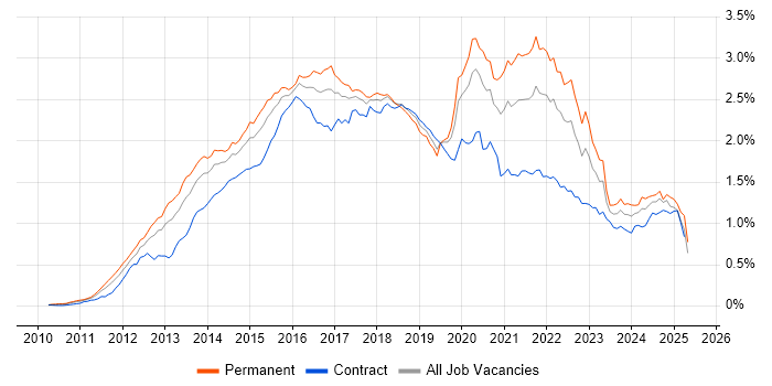 Job vacancy trend for MongoDB in London Job vacancy trend for MongoDB in London