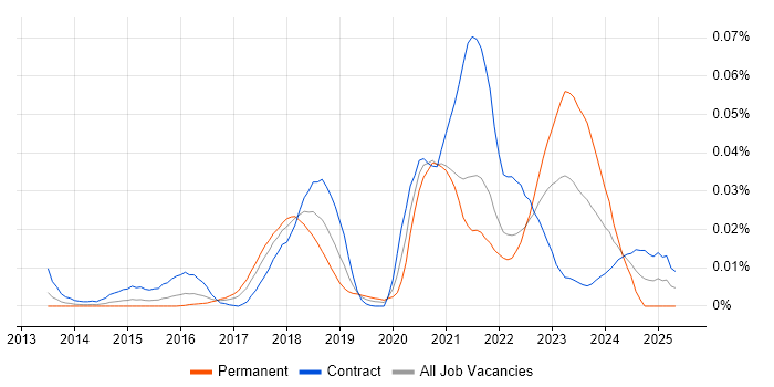 Job vacancy trend for Mongoose in London Job vacancy trend for Mongoose in London