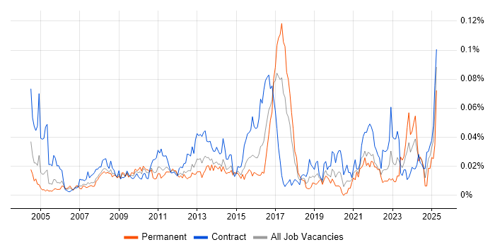 Job vacancy trend for Monitoring Analyst in London Job vacancy trend for Monitoring Analyst in London
