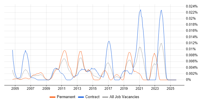 Monitoring Developer job vacancy trend in London