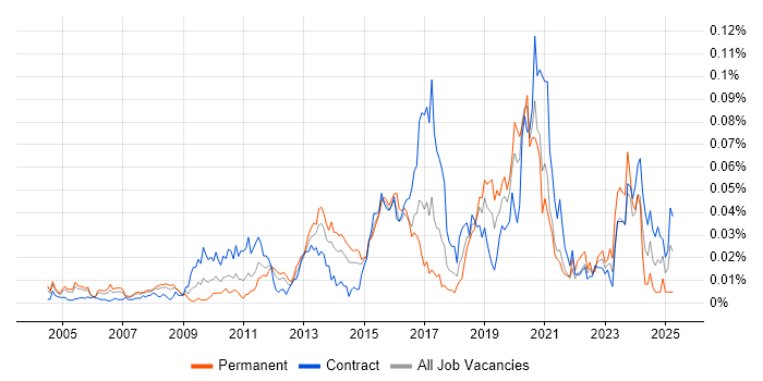Job vacancy trend for Monitoring Engineer in London Job vacancy trend for Monitoring Engineer in London