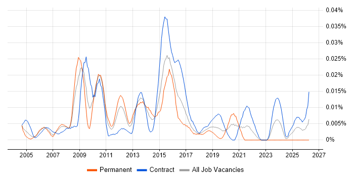 Monitoring Specialist job vacancy trend in London