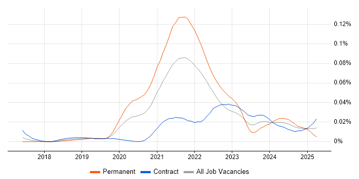 Job vacancy trend for Monorepo in London