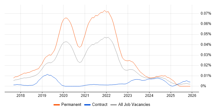 Monzo job vacancy trend in London