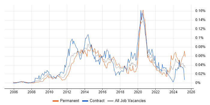 Job vacancy trend for Moodle in London Job vacancy trend for Moodle in London