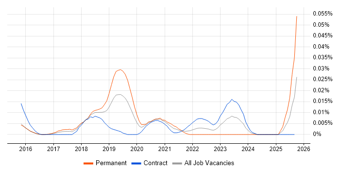 Moogsoft job vacancy trend in London