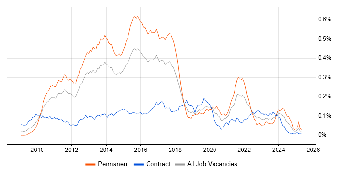 Job vacancy trend for Moq in London Job vacancy trend for Moq in London