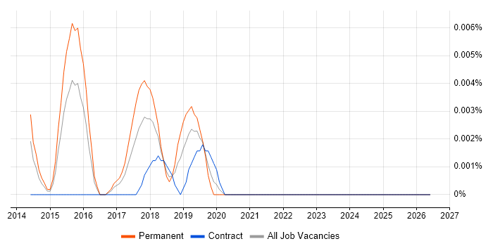 Moqups job vacancy trend in London