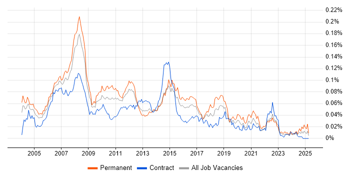 Job vacancy trend for MOS in London Job vacancy trend for MOS in London