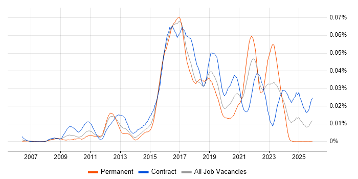 MoSCoW job vacancy trend in London