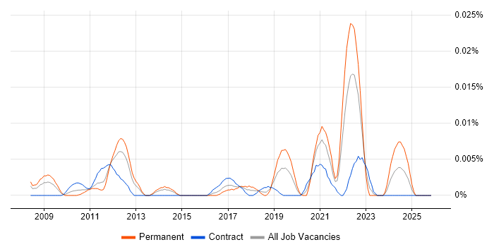 Motion Capture job vacancy trend in London