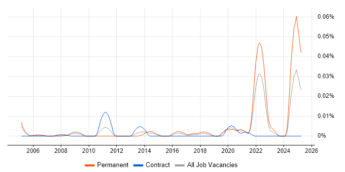 Job vacancy trend for Motion Control in London Job vacancy trend for Motion Control in London