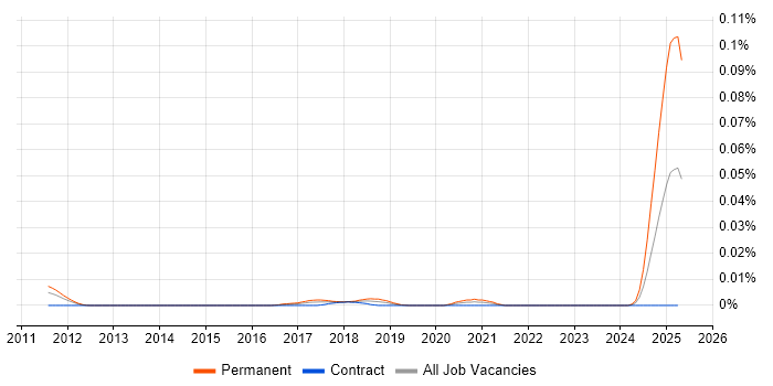 Job vacancy trend for Motion Planning in London Job vacancy trend for Motion Planning in London