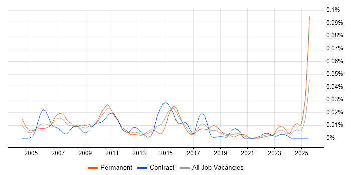 Job vacancy trend for Motorola in London