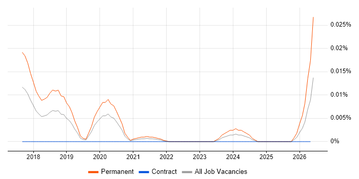 mountebank job vacancy trend in London