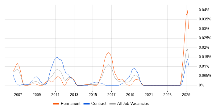 Job vacancy trend for Mozilla Thunderbird in London Job vacancy trend for Mozilla Thunderbird in London