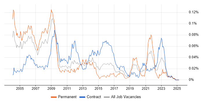 Job vacancy trend for MPEG in London Job vacancy trend for MPEG in London
