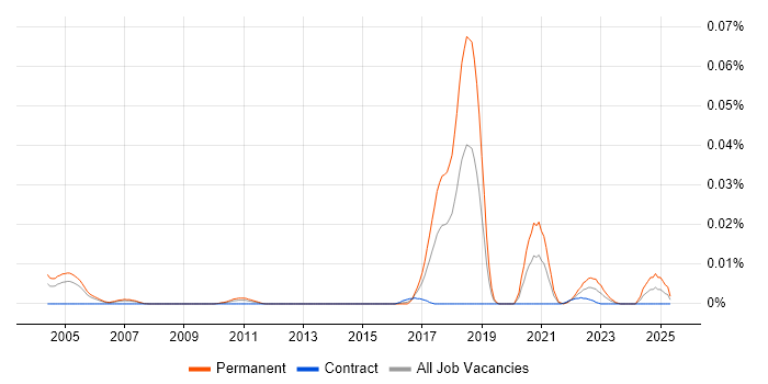 Job vacancy trend for MPhil in London
