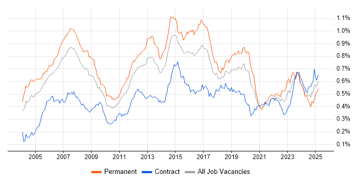 Job vacancy trend for MPLS in London