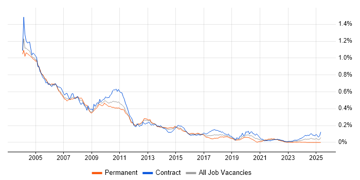 Job vacancy trend for MQSeries in London Job vacancy trend for MQSeries in London