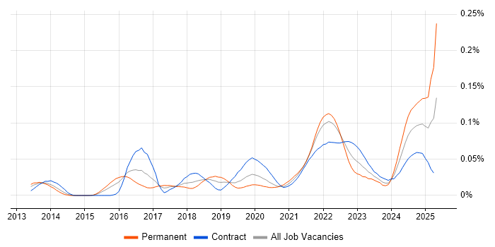 Job vacancy trend for MQTT in London Job vacancy trend for MQTT in London