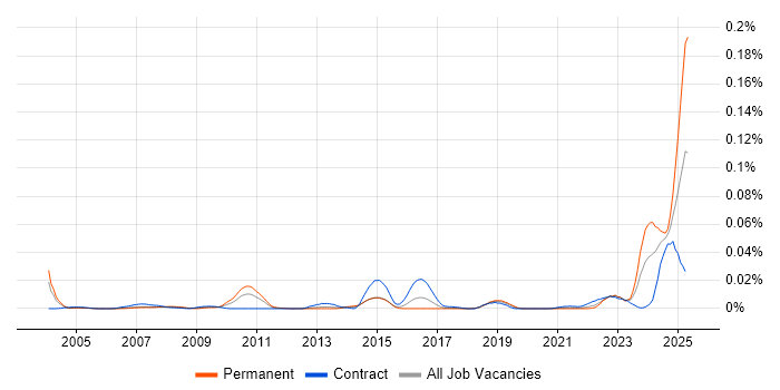 Job vacancy trend for MRICS in London Job vacancy trend for MRICS in London