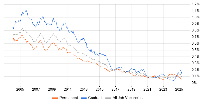 Job vacancy trend for MS Access in London Job vacancy trend for MS Access in London