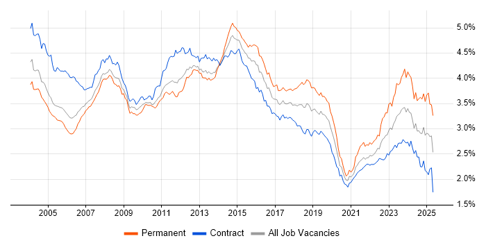 Job vacancy trend for Microsoft Office in London