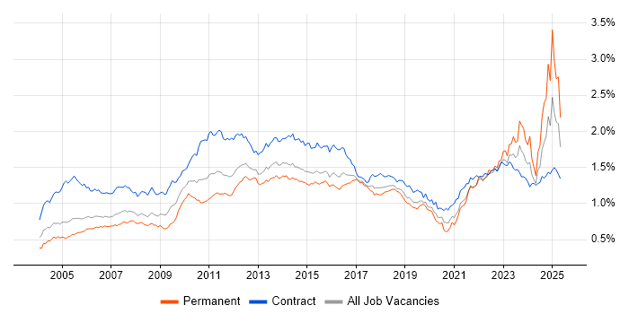 Job vacancy trend for Microsoft PowerPoint in London Job vacancy trend for Microsoft PowerPoint in London