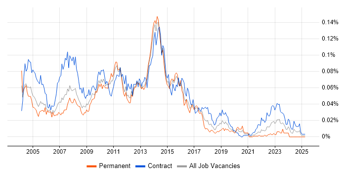 Job vacancy trend for MS Project Server in London