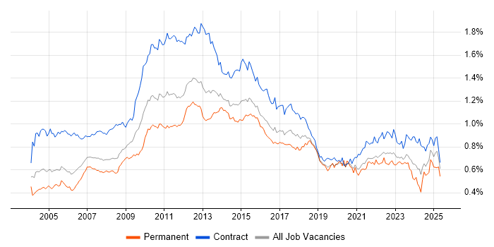 Job vacancy trend for MS Visio in London Job vacancy trend for MS Visio in London