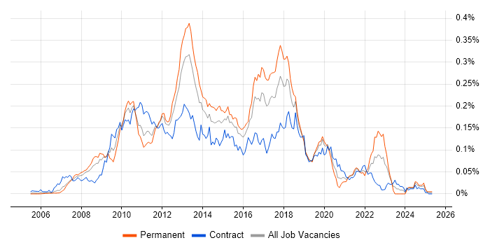 Job vacancy trend for MSBuild in London