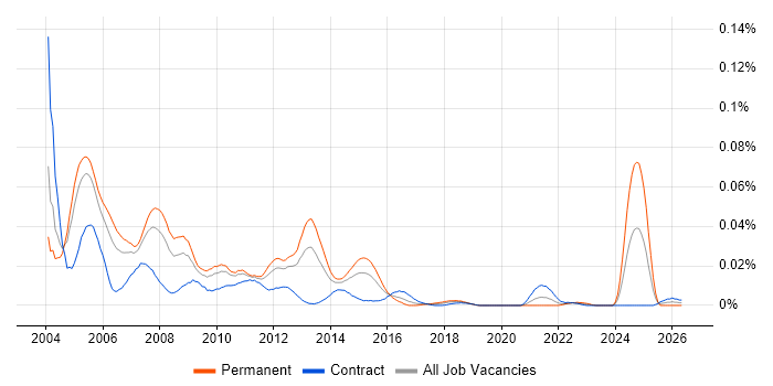 MSF job vacancy trend in London