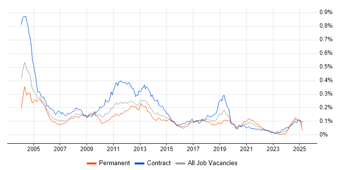 Job vacancy trend for MSI in London Job vacancy trend for MSI in London