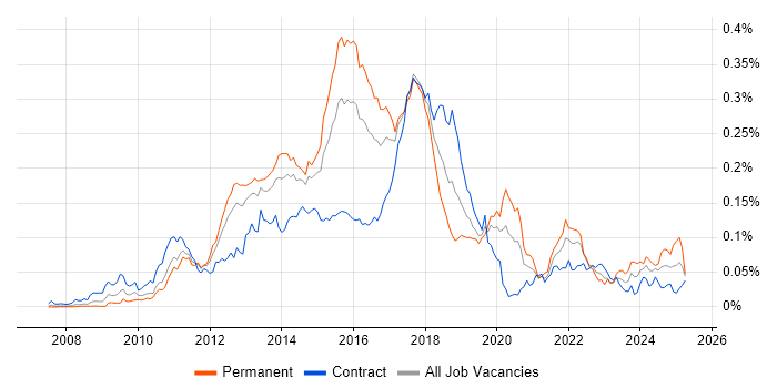 Job vacancy trend for MSTest in London Job vacancy trend for MSTest in London