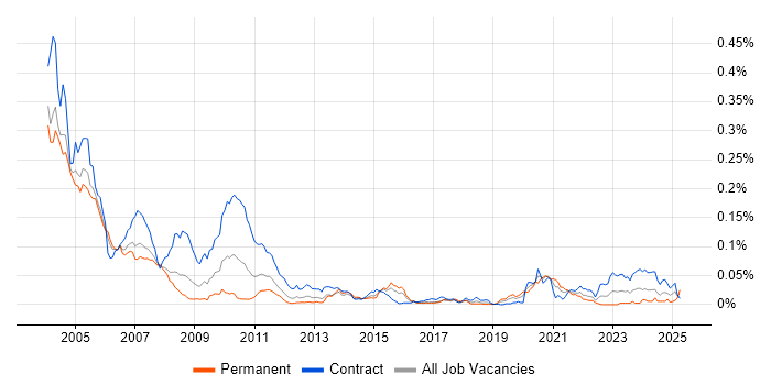 Job vacancy trend for MTS in London Job vacancy trend for MTS in London