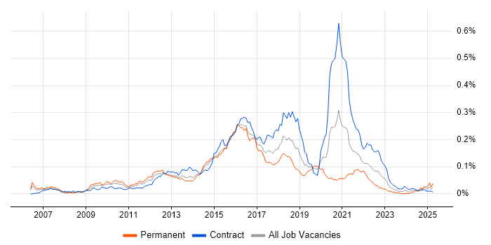 Job vacancy trend for Mule in London