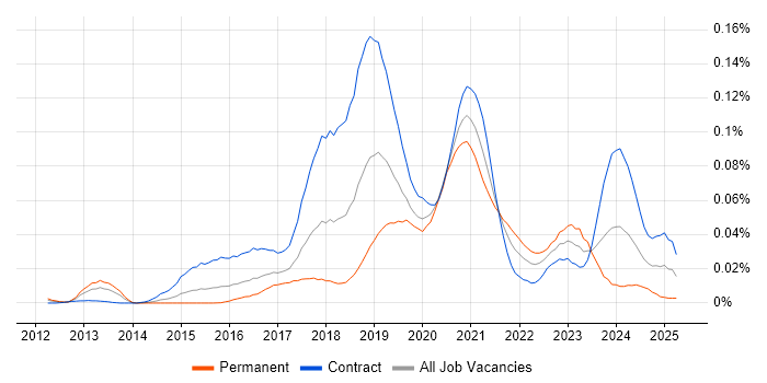 Job vacancy trend for MuleSoft Developer in London Job vacancy trend for MuleSoft Developer in London