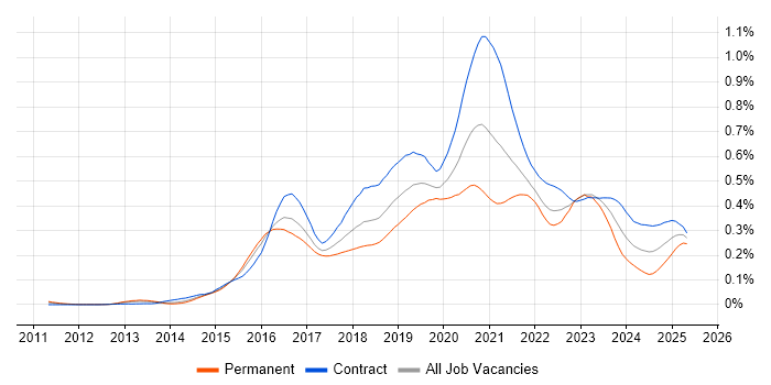 Job vacancy trend for MuleSoft in London Job vacancy trend for MuleSoft in London
