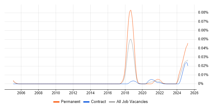 Job vacancy trend for Multi-Agent System in London Job vacancy trend for Multi-Agent System in London
