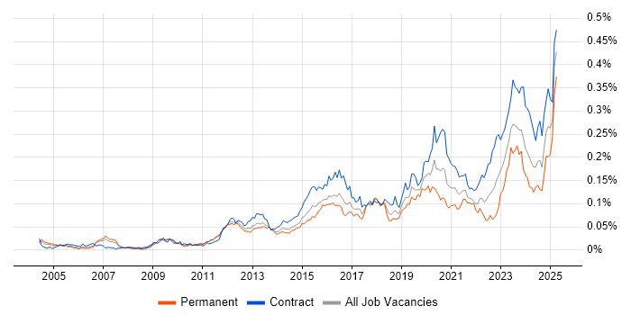 Job vacancy trend for Multi-Factor Authentication in London Job vacancy trend for Multi-Factor Authentication in London