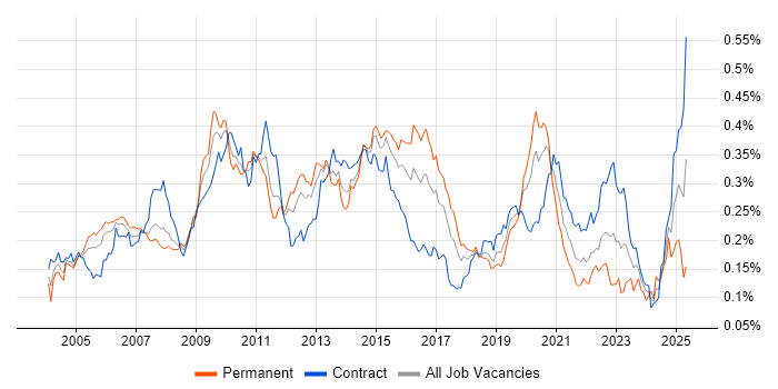 Job vacancy trend for Multicast in London Job vacancy trend for Multicast in London