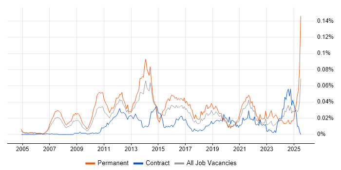 Job vacancy trend for Multichannel Marketing in London