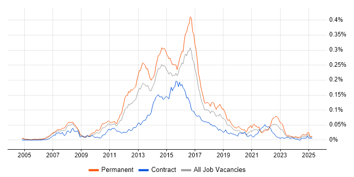 Job vacancy trend for Multichannel Retail in London