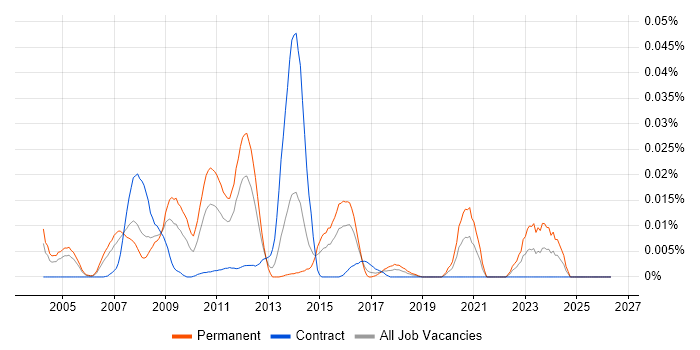 Multidimensional Analysis job vacancy trend in London