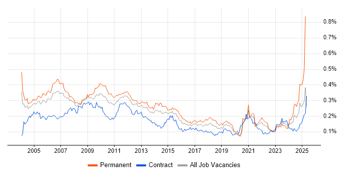 Job vacancy trend for Multimedia in London Job vacancy trend for Multimedia in London