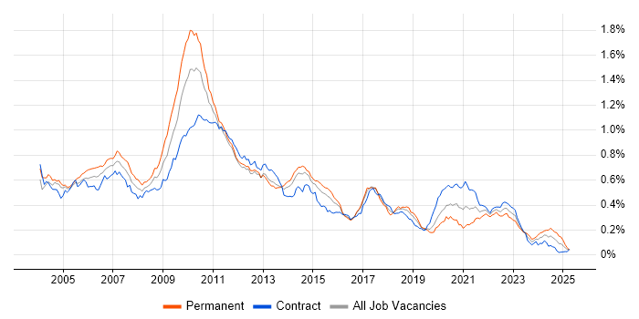 Job vacancy trend for Multithreaded Programming in London